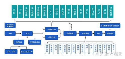 機械設備企業信息化管理流程與信息系統集成服務