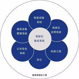解讀智能建筑新規(guī) 信息系統(tǒng)集成服務(wù)的設(shè)計新思路