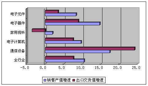 一季度電子信息制造業增速同比下降4.1%，信息系統集成服務面臨挑戰與機遇